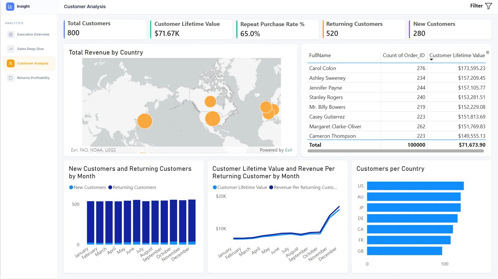 Customer Analysis — LTV, retention, geography