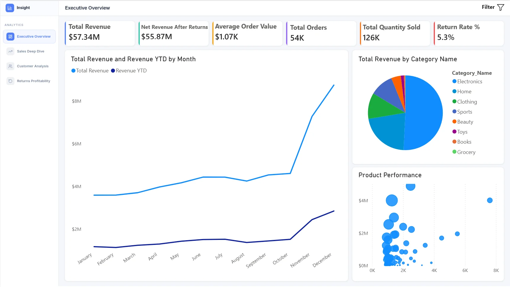 Executive Overview — KPIs and revenue trends