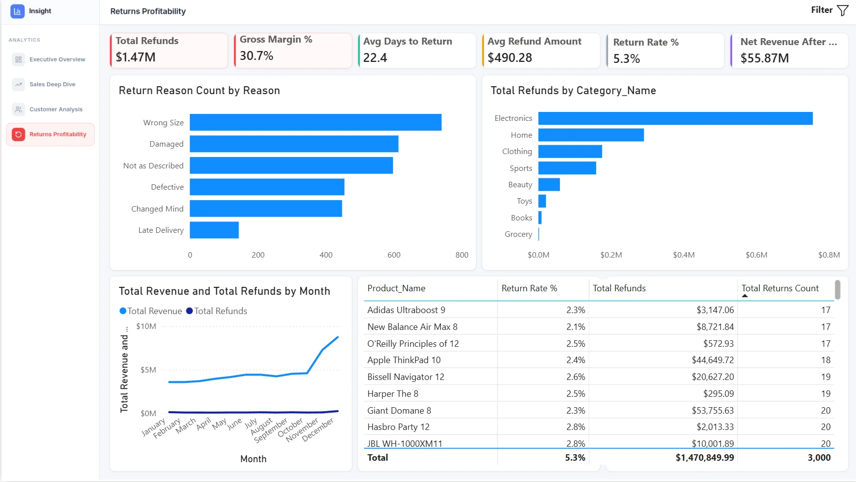 Returns Profitability — refund impact and root causes
