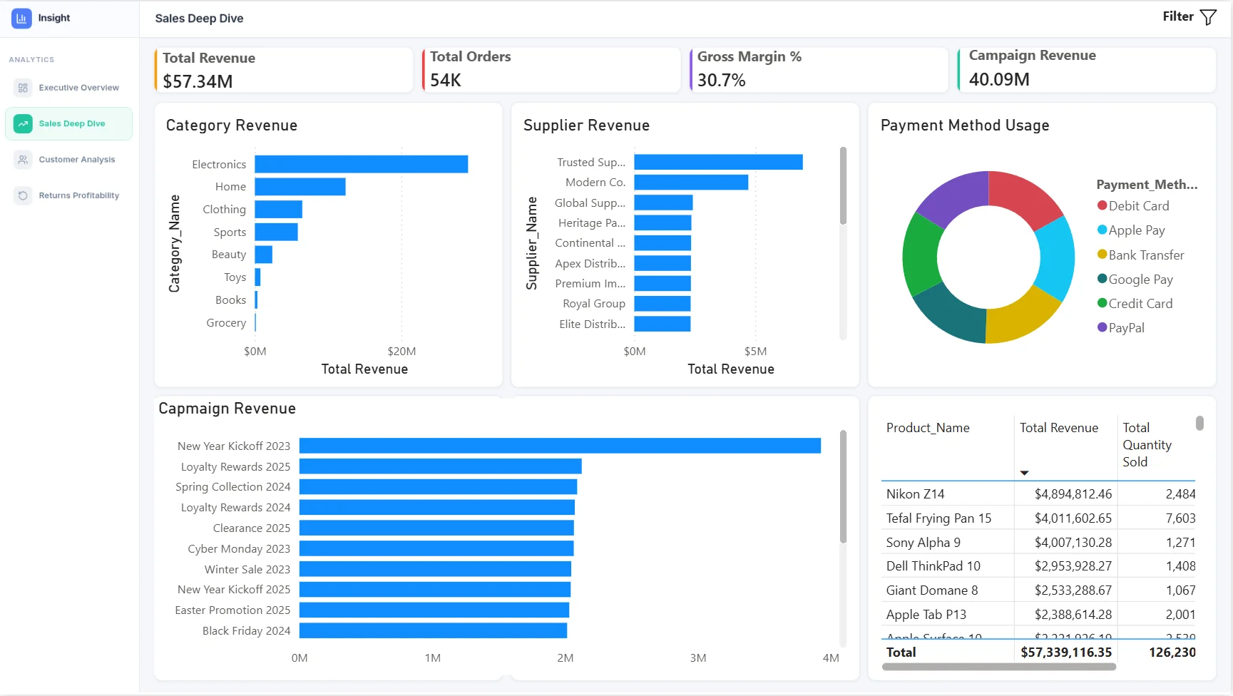 Sales Deep Dive — category, supplier, campaign breakdown
