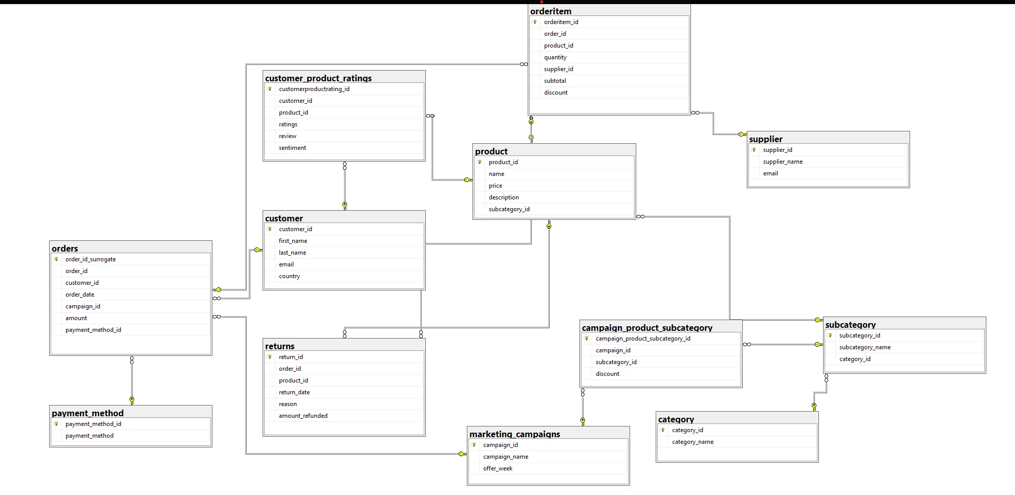 Source database ERD