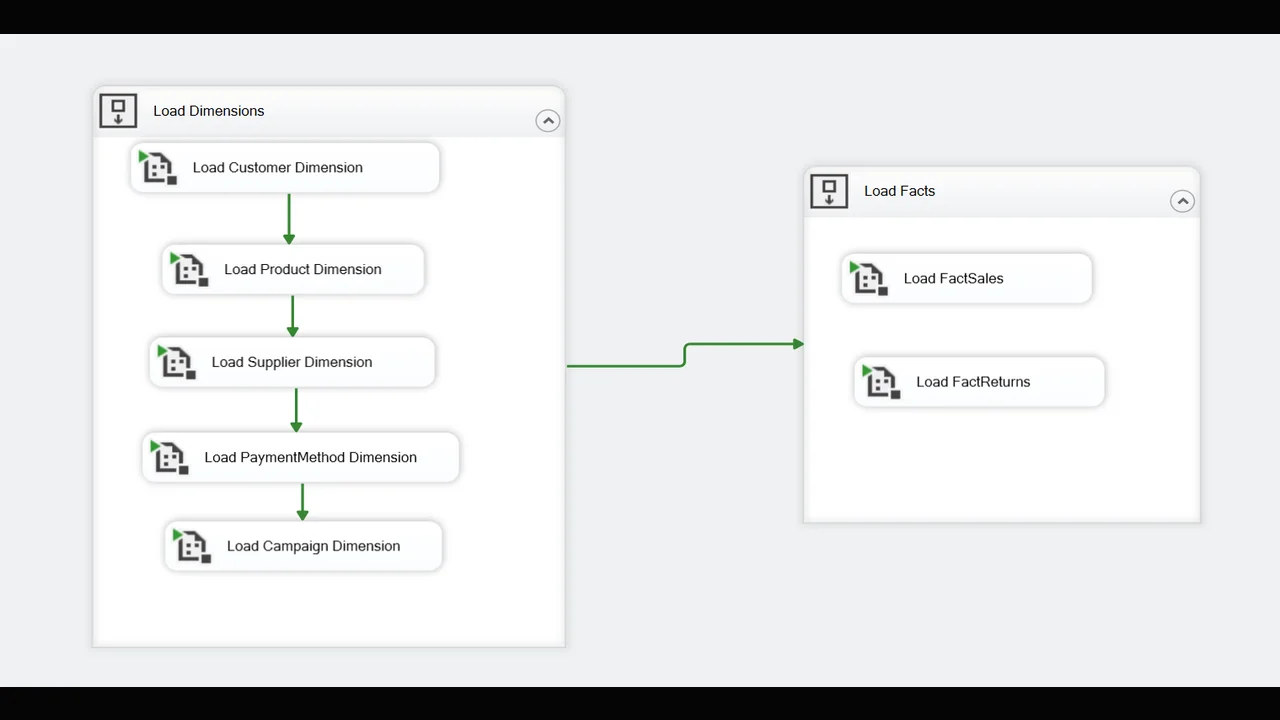 Retail Analytics Data Warehouse