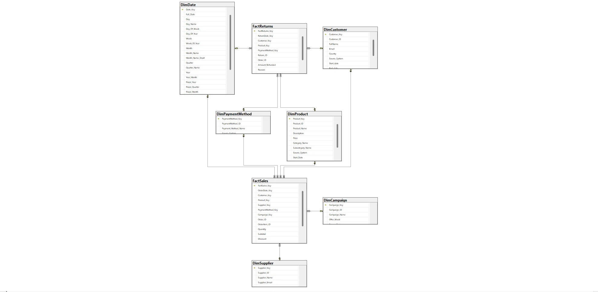Star schema dimensional model