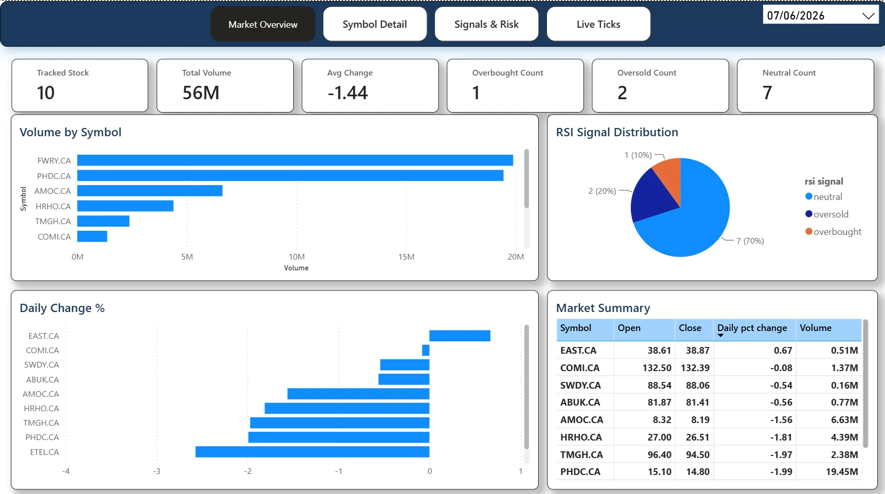 Market Overview — KPIs, volume, daily movers