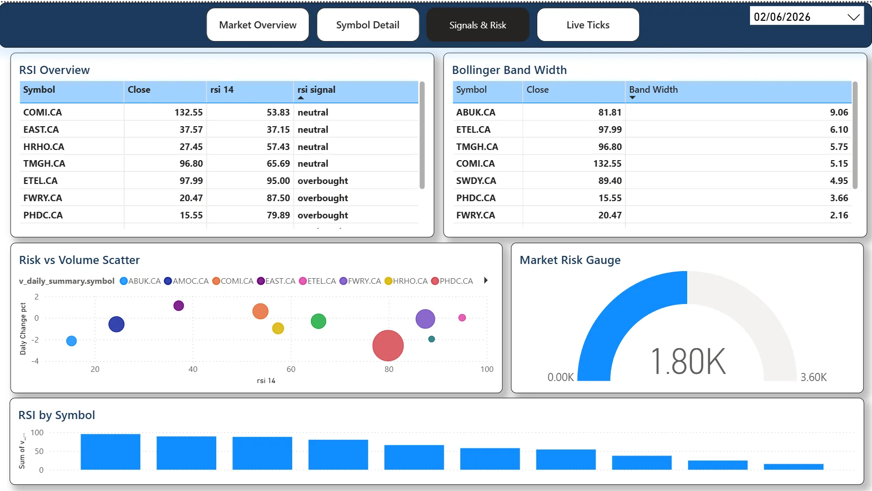Signals & Risk — RSI screening, risk scatter