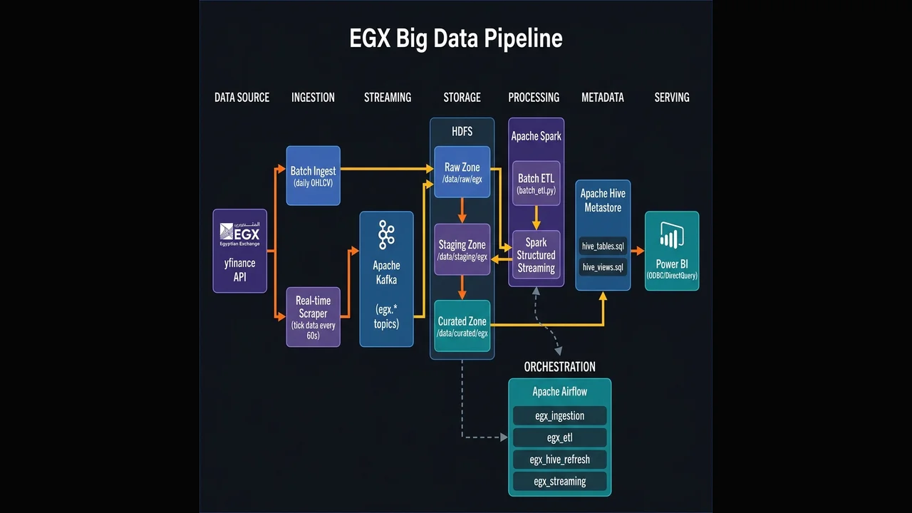 EGX Big Data Pipeline
