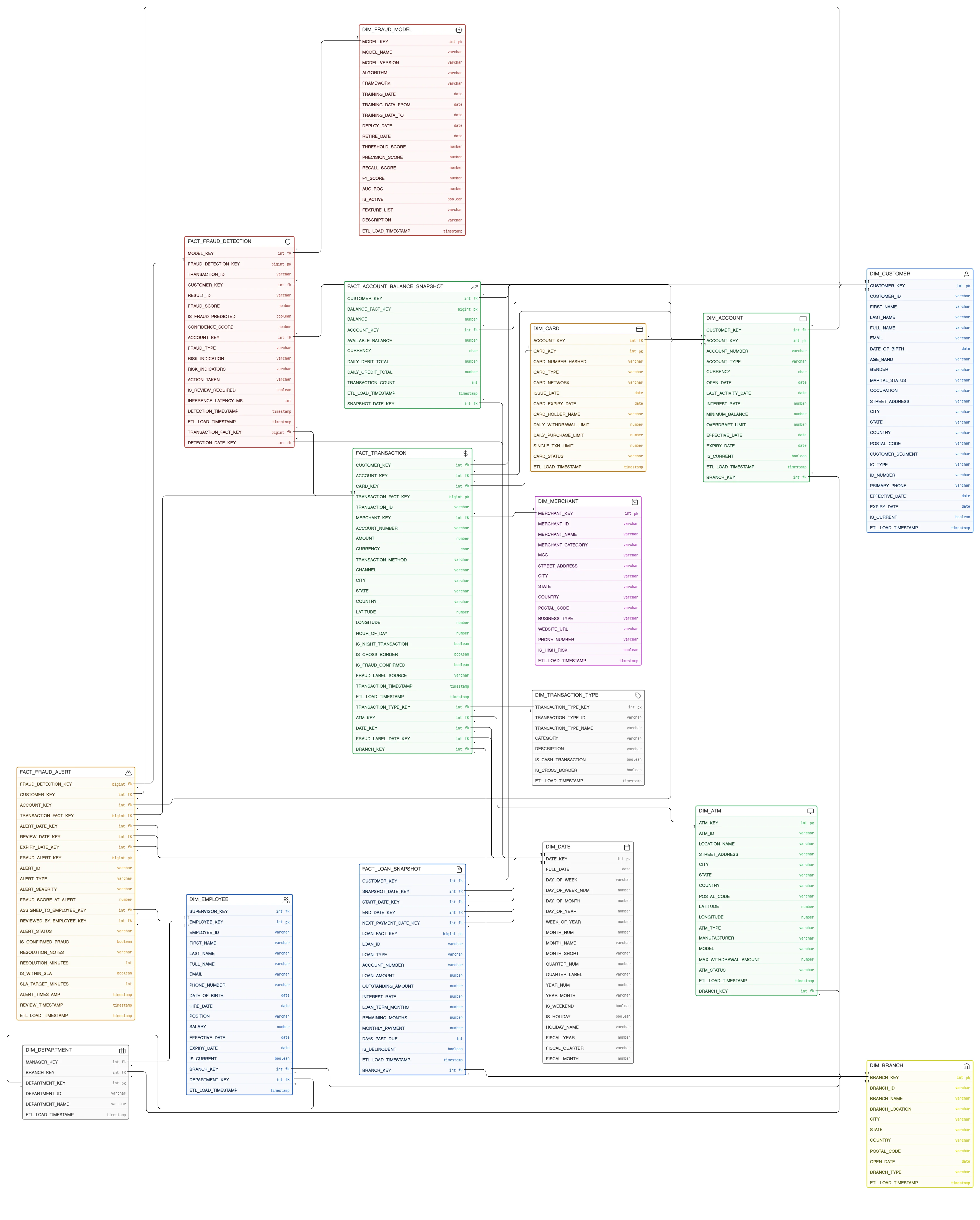 Data warehouse entity relationship diagram