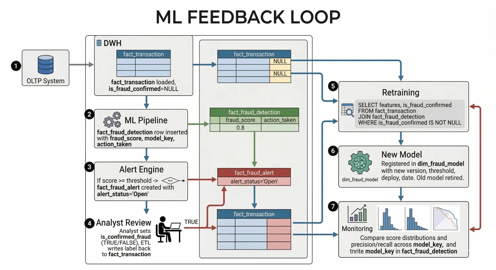 ML training and scoring pipeline