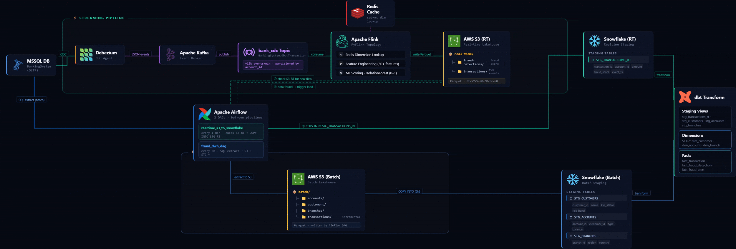 Animated pipeline flow