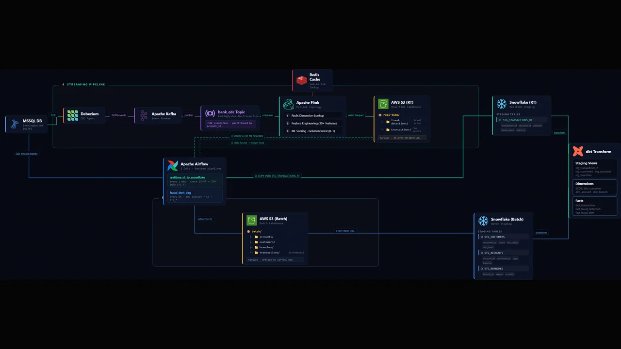 Real-Time Fraud Detection Pipeline