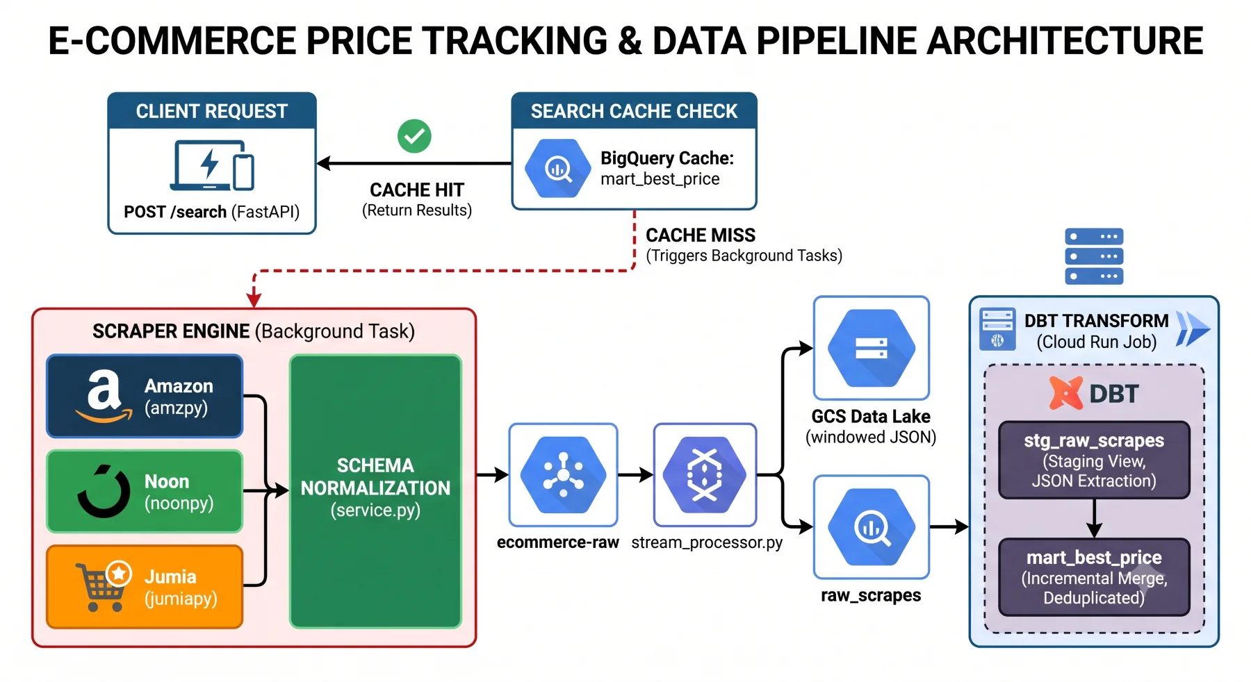 End-to-end data pipeline architecture