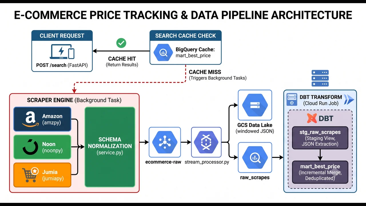 GCP E-Commerce Data Platform